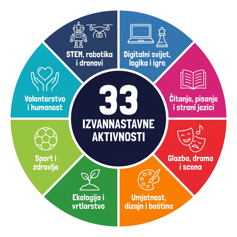 Škola nakon zvona